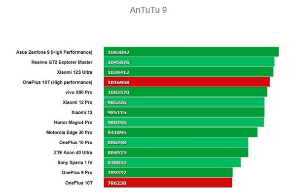 Обзор OnePlus 10T: этот мощный и почти флагманский смартфон вы бы захотели