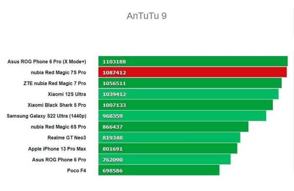 Обзор Nubia RedMagic 7S Pro: знакомого игрового смартфона на новом процессоре