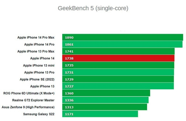 Обзор Apple iPhone 14: хороший и крайне знакомый смартфон с небольшими обновлениями
