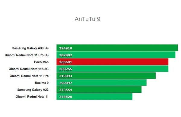Обзор смартфона POCO M5s: выглядящего дороже своей цены