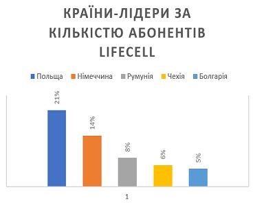 lifecell подовжує акції для українців у роумінгу до кінця 2022 року