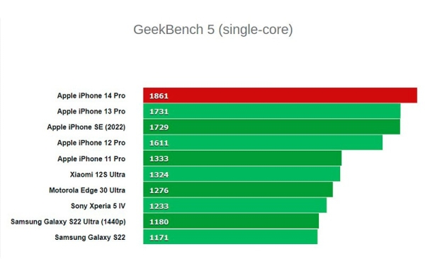 Обзор iPhone 14 Pro: лучший смартфон Apple для профессионалов в знакомой упаковке