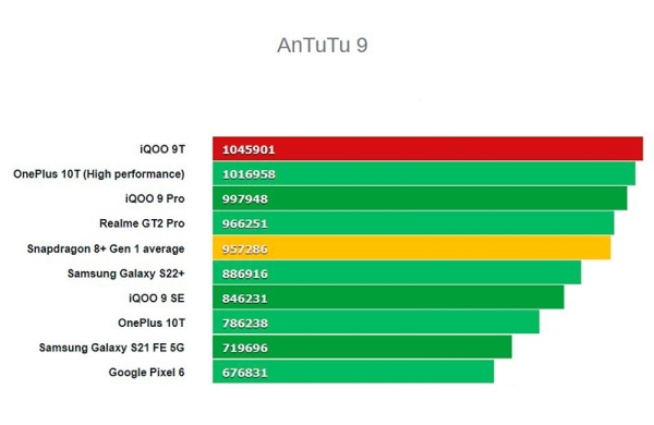 Обзор IQOO 9T: смартфона монстра среднего класса на Snapdragon 8+ Gen 1