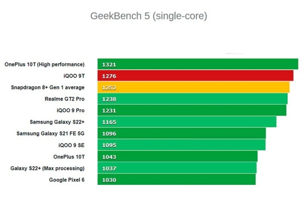 Обзор IQOO 9T: смартфона монстра среднего класса на Snapdragon 8+ Gen 1