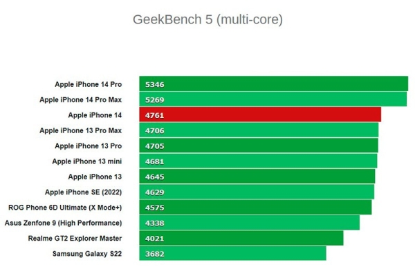 Обзор Apple iPhone 14: хороший и крайне знакомый смартфон с небольшими обновлениями