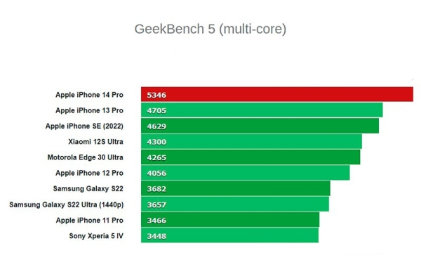 Обзор iPhone 14 Pro: лучший смартфон Apple для профессионалов в знакомой упаковке