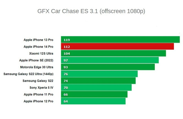 Обзор iPhone 14 Pro: лучший смартфон Apple для профессионалов в знакомой упаковке