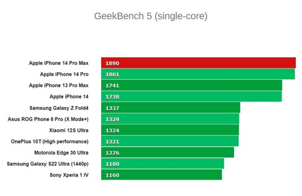Обзор iPhone 14 Pro Max: самый мощный и большой смартфон Apple