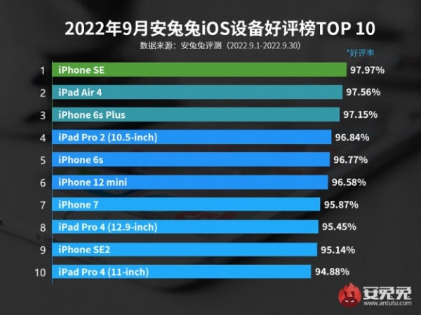 Жодної моделі iPhone 13 немає у новому рейтингу AnTuTu