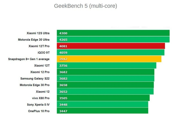 Обзор Xiaomi 12T Pro: смартфона убийцы флагманов с камерой 200 Мп