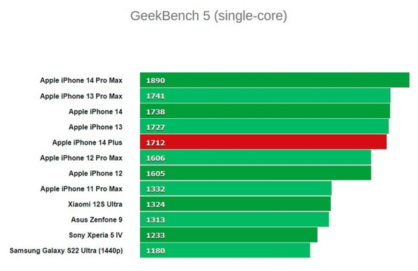 Обзор iPhone 14 Plus: большого смартфона Apple с оговорками и без переплат