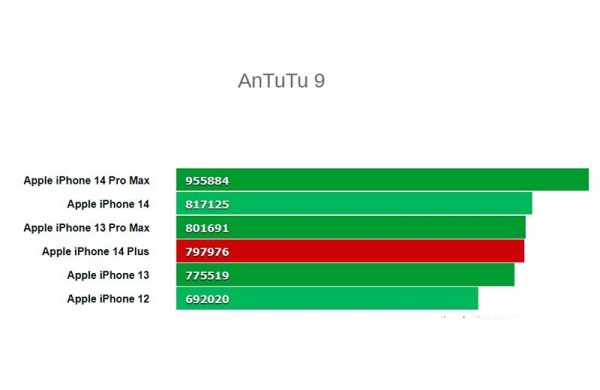 Обзор iPhone 14 Plus: большого смартфона Apple с оговорками и без переплат