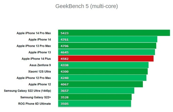 Обзор iPhone 14 Plus: большого смартфона Apple с оговорками и без переплат