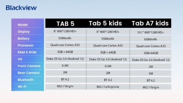Прем’єра від Blackview: смартфони A53 та A53 Pro, планшети Tab 5/Tab 5 Kids та Tab A7 Kids зі стереодинаміками і Android 12