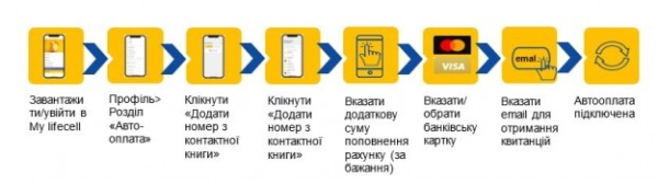 lifecell запустив послугу «Автооплата» у застосунку «Мій lifecell»