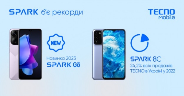 TECNO Mobile прощається з найпопулярнішою моделлю: 186 тисяч українців вже придбали цей смартфон