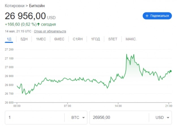 Цена биткоина упала до минимума с марта