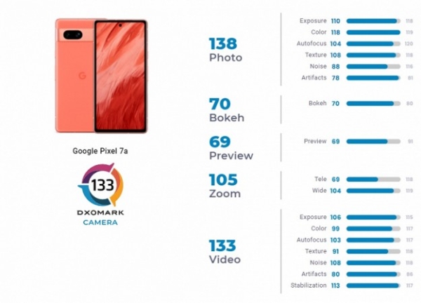 Google Pixel 7a за 500 доларів фотографує на рівні iPhone 14 і Galaxy S23 Plus, згідно з оглядом DxOMark