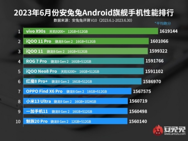 Смартфон на чипе MediaTek Dimensity 9200+ стал самым мощным в июне по версии AnTuTu